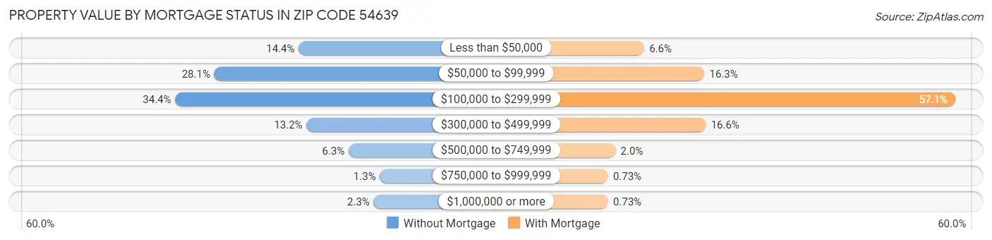 Property Value by Mortgage Status in Zip Code 54639