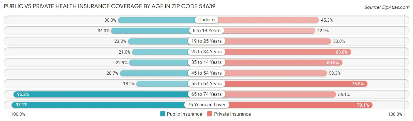Public vs Private Health Insurance Coverage by Age in Zip Code 54639