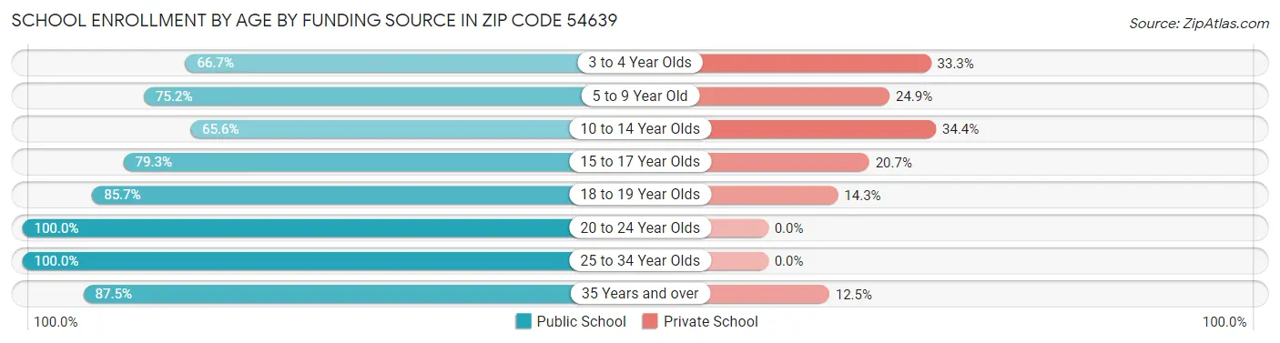 School Enrollment by Age by Funding Source in Zip Code 54639
