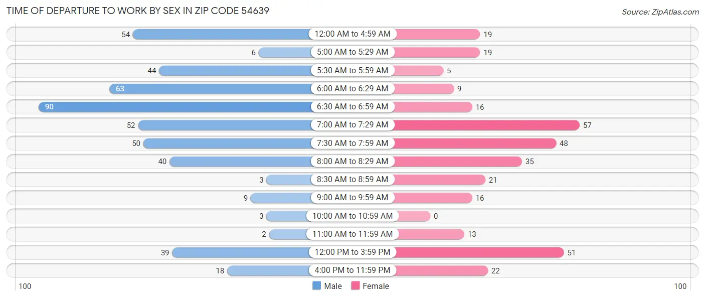 Time of Departure to Work by Sex in Zip Code 54639