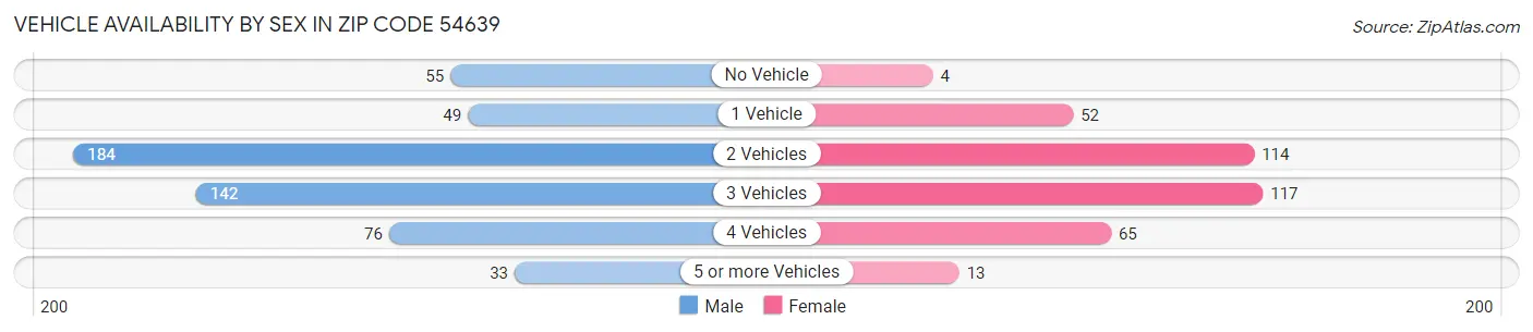 Vehicle Availability by Sex in Zip Code 54639