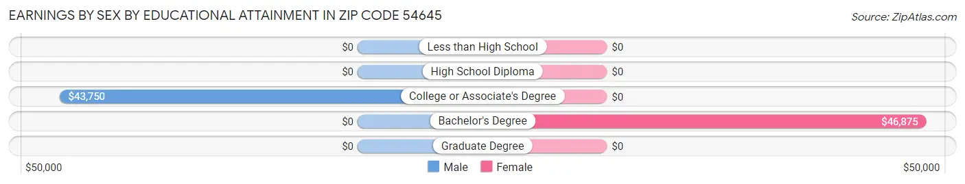 Earnings by Sex by Educational Attainment in Zip Code 54645