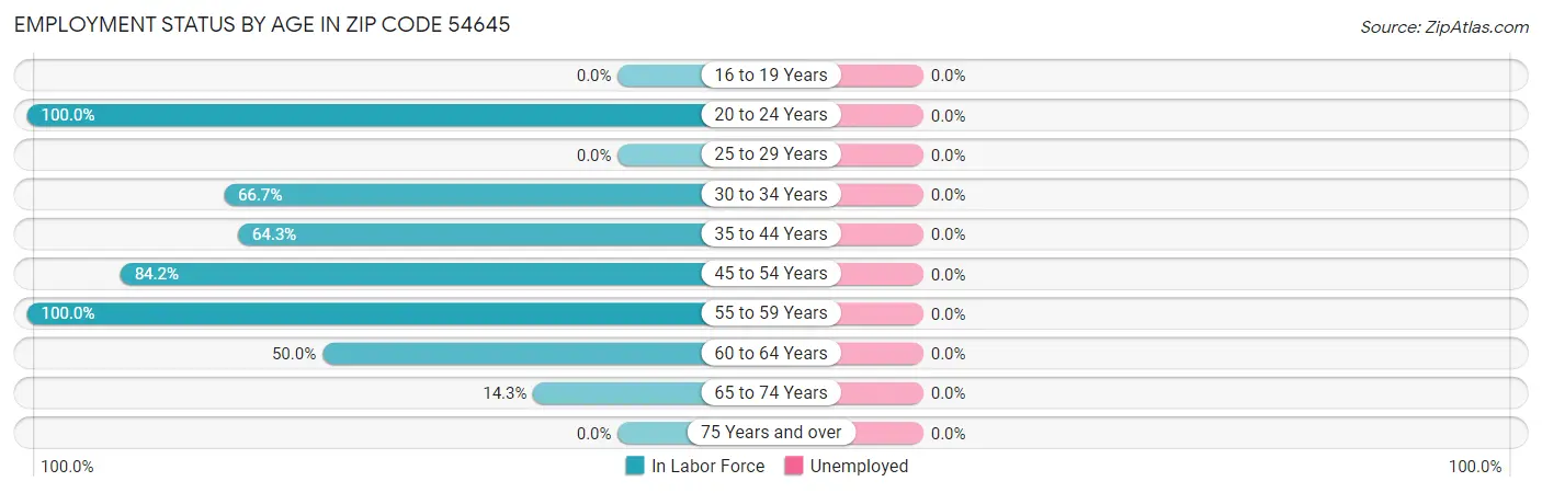 Employment Status by Age in Zip Code 54645