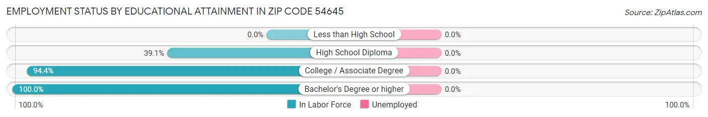 Employment Status by Educational Attainment in Zip Code 54645