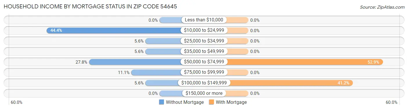 Household Income by Mortgage Status in Zip Code 54645