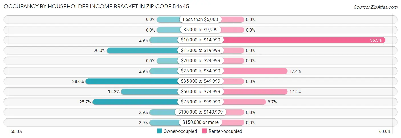 Occupancy by Householder Income Bracket in Zip Code 54645