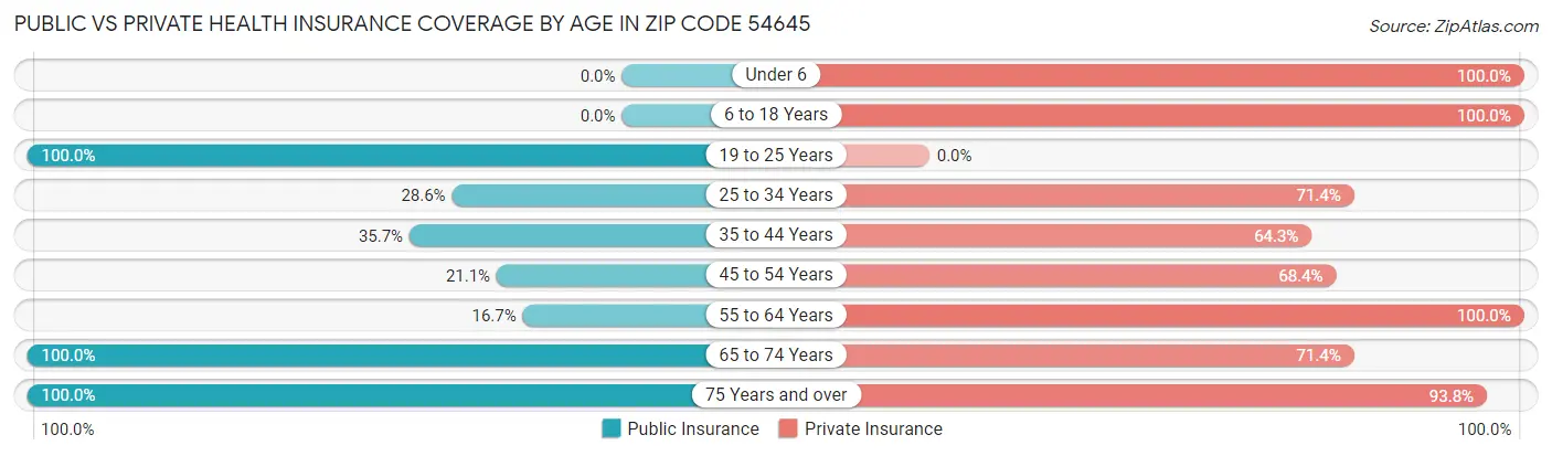 Public vs Private Health Insurance Coverage by Age in Zip Code 54645