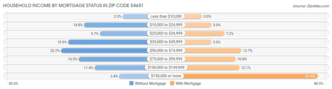Household Income by Mortgage Status in Zip Code 54651