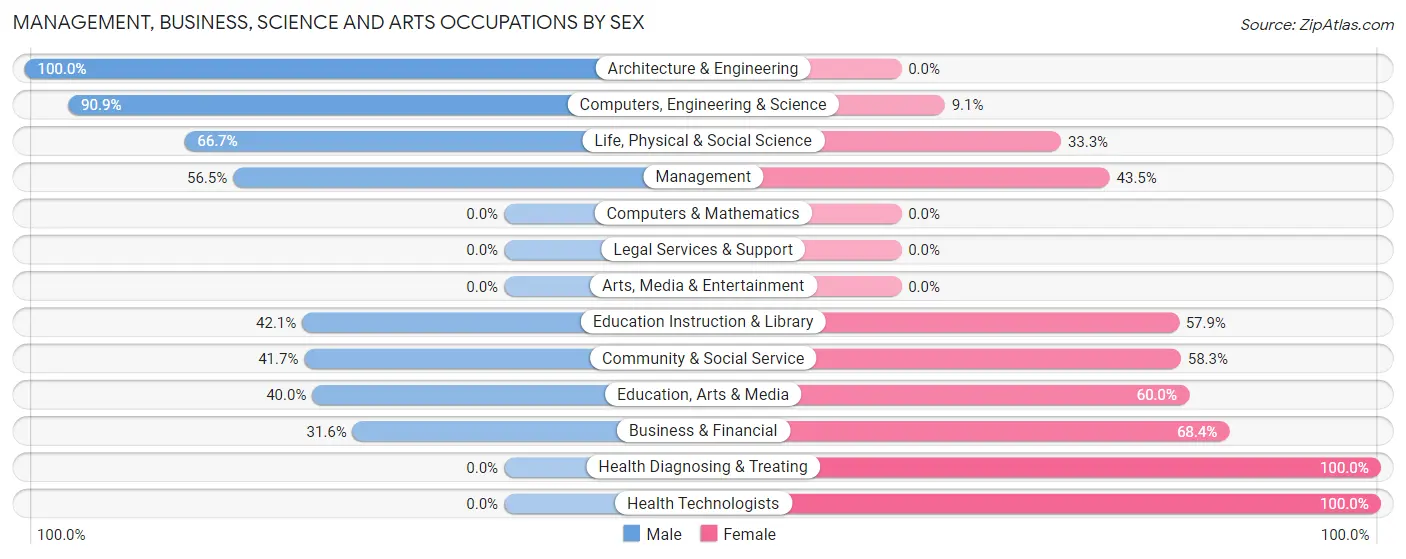 Management, Business, Science and Arts Occupations by Sex in Zip Code 54651