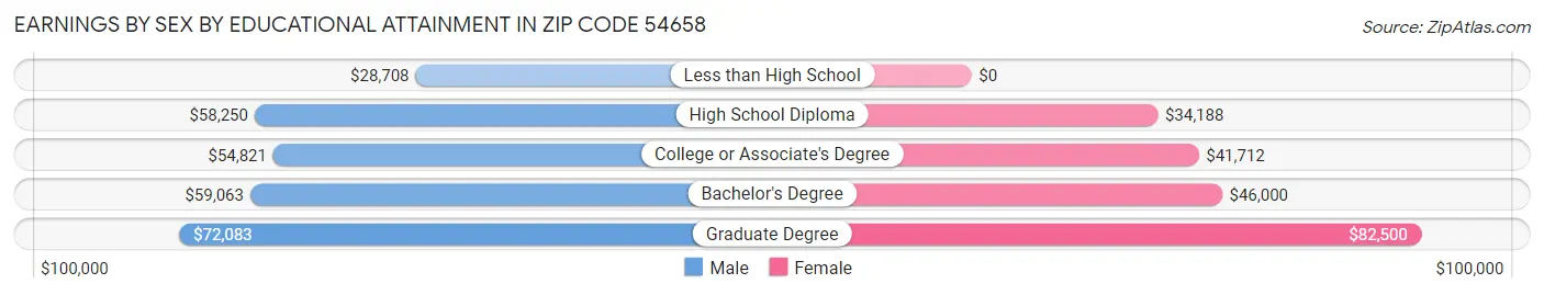 Earnings by Sex by Educational Attainment in Zip Code 54658