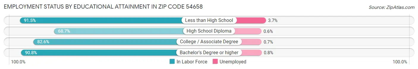 Employment Status by Educational Attainment in Zip Code 54658