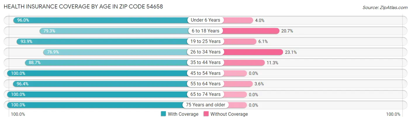 Health Insurance Coverage by Age in Zip Code 54658