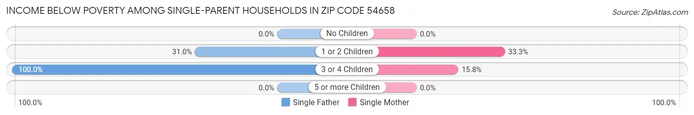 Income Below Poverty Among Single-Parent Households in Zip Code 54658