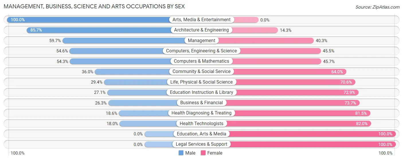 Management, Business, Science and Arts Occupations by Sex in Zip Code 54658