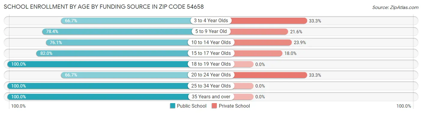 School Enrollment by Age by Funding Source in Zip Code 54658