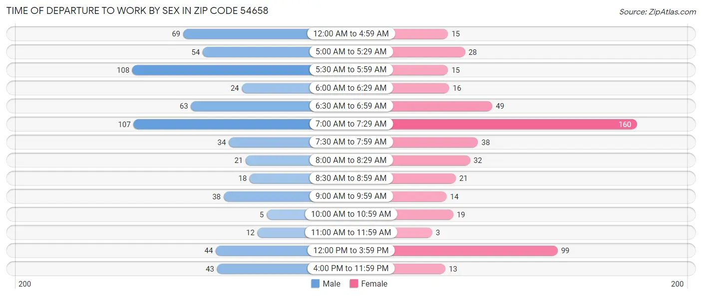 Time of Departure to Work by Sex in Zip Code 54658