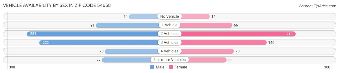Vehicle Availability by Sex in Zip Code 54658