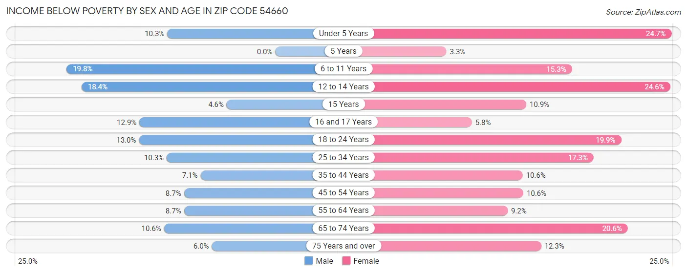 Income Below Poverty by Sex and Age in Zip Code 54660