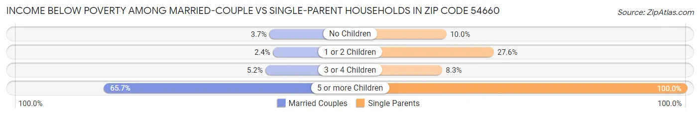 Income Below Poverty Among Married-Couple vs Single-Parent Households in Zip Code 54660