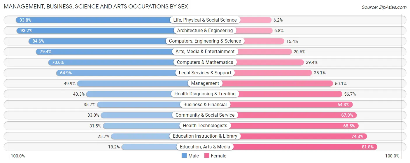 Management, Business, Science and Arts Occupations by Sex in Zip Code 54660