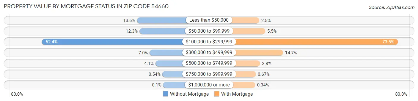 Property Value by Mortgage Status in Zip Code 54660