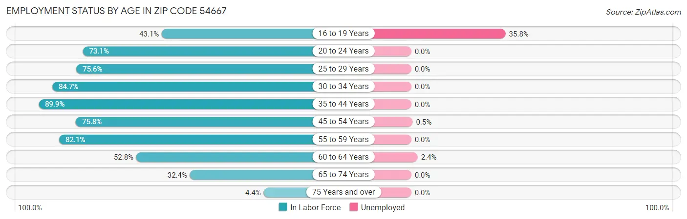 Employment Status by Age in Zip Code 54667