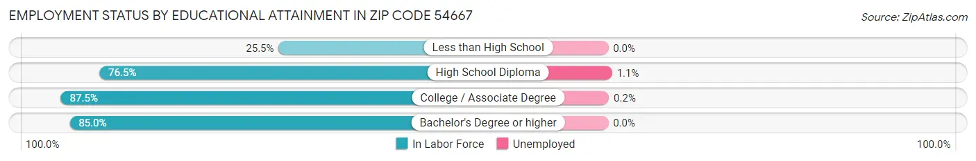 Employment Status by Educational Attainment in Zip Code 54667
