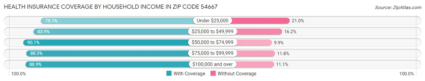 Health Insurance Coverage by Household Income in Zip Code 54667