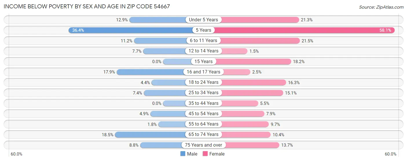 Income Below Poverty by Sex and Age in Zip Code 54667