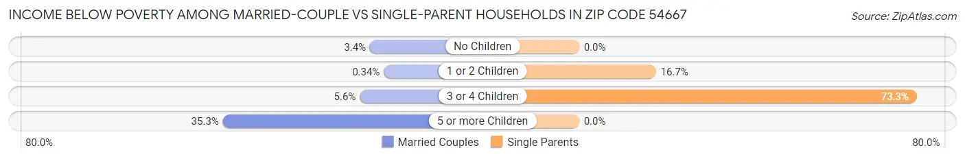 Income Below Poverty Among Married-Couple vs Single-Parent Households in Zip Code 54667