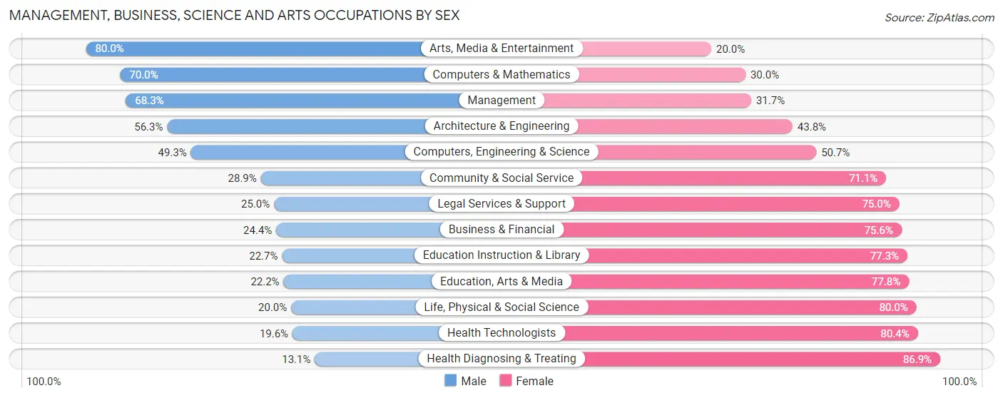 Management, Business, Science and Arts Occupations by Sex in Zip Code 54667