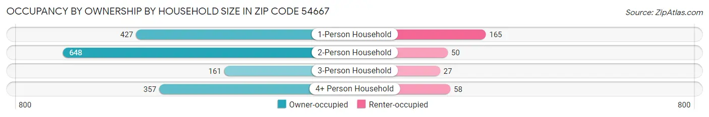 Occupancy by Ownership by Household Size in Zip Code 54667