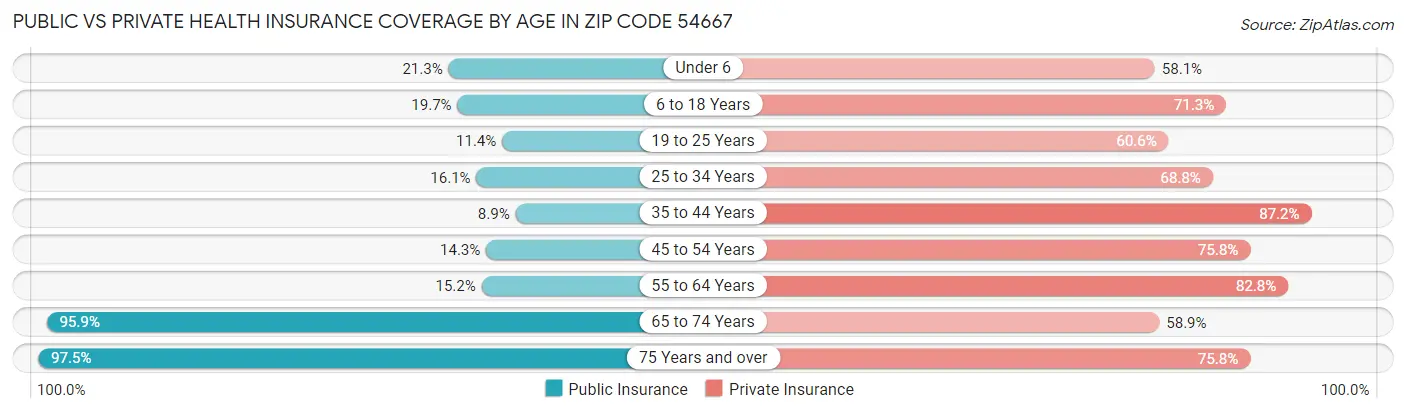 Public vs Private Health Insurance Coverage by Age in Zip Code 54667