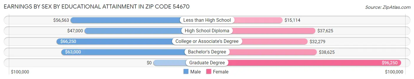 Earnings by Sex by Educational Attainment in Zip Code 54670