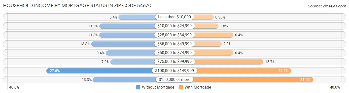 Household Income by Mortgage Status in Zip Code 54670