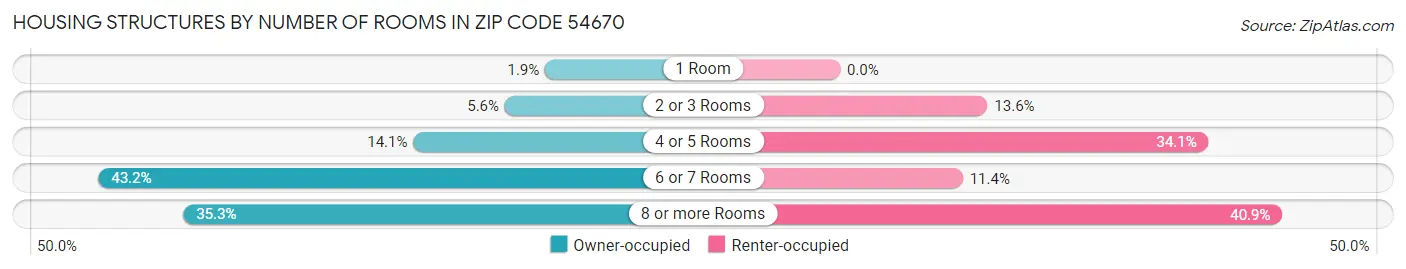 Housing Structures by Number of Rooms in Zip Code 54670