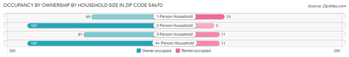 Occupancy by Ownership by Household Size in Zip Code 54670