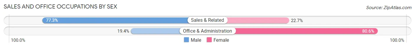 Sales and Office Occupations by Sex in Zip Code 54670