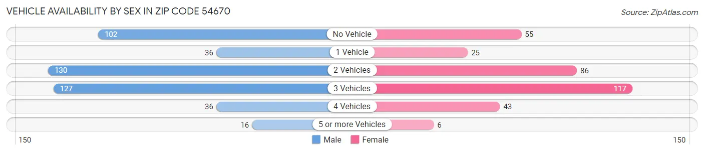 Vehicle Availability by Sex in Zip Code 54670