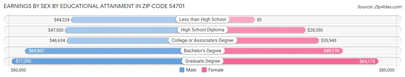 Earnings by Sex by Educational Attainment in Zip Code 54701
