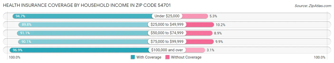 Health Insurance Coverage by Household Income in Zip Code 54701