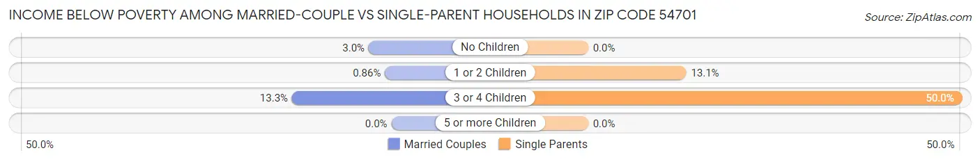 Income Below Poverty Among Married-Couple vs Single-Parent Households in Zip Code 54701