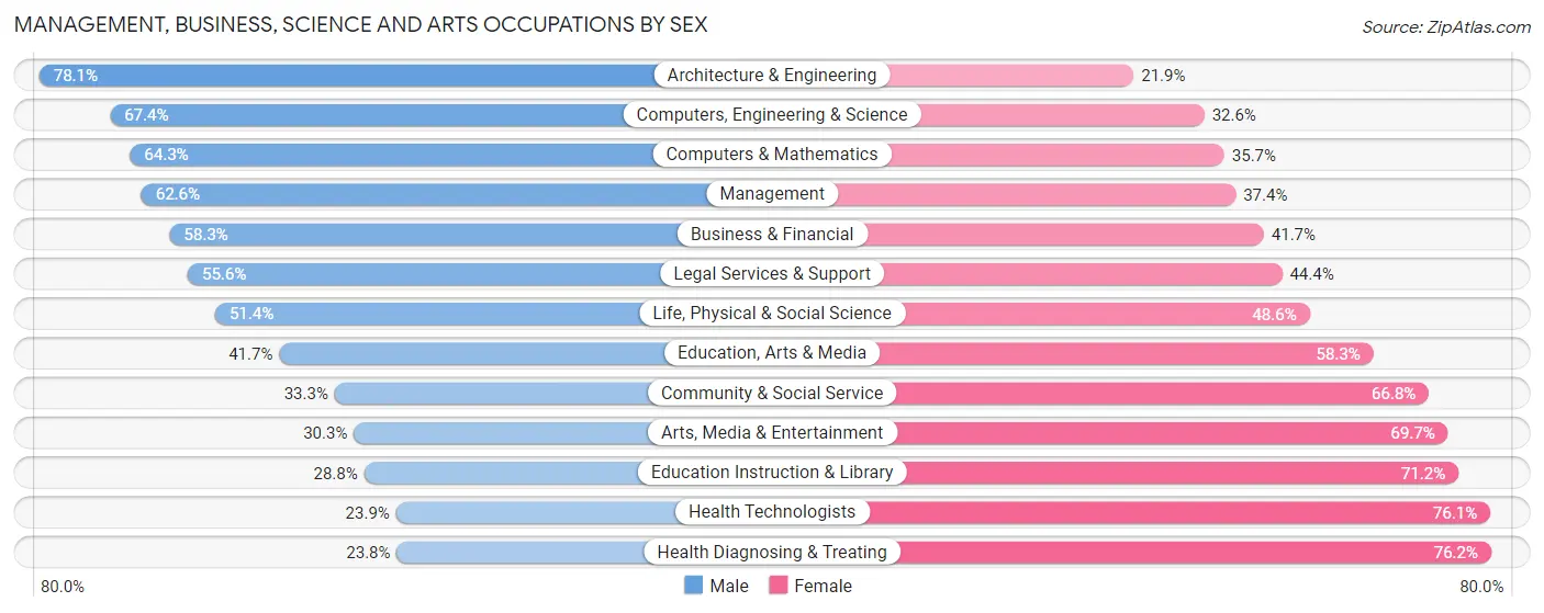 Management, Business, Science and Arts Occupations by Sex in Zip Code 54701