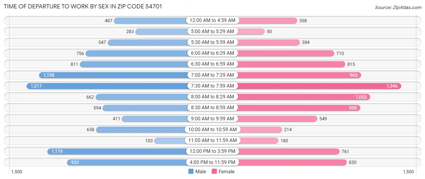 Time of Departure to Work by Sex in Zip Code 54701