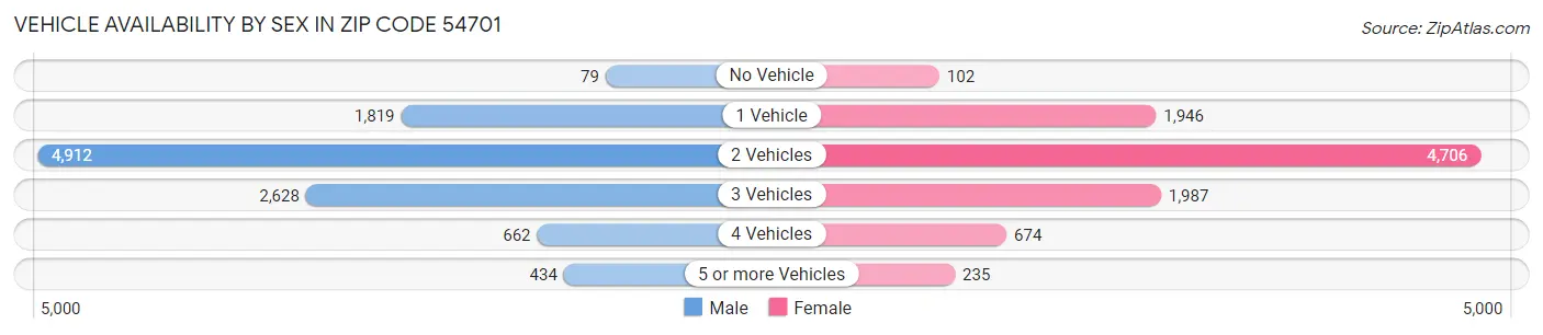 Vehicle Availability by Sex in Zip Code 54701