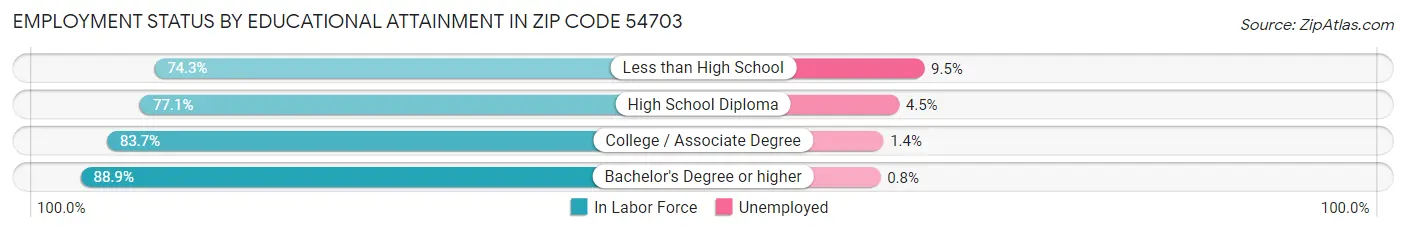 Employment Status by Educational Attainment in Zip Code 54703