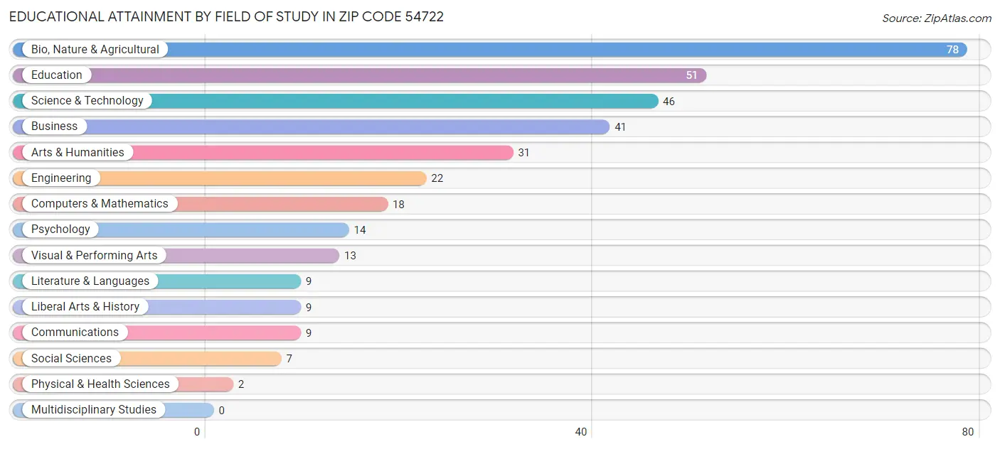 Educational Attainment by Field of Study in Zip Code 54722