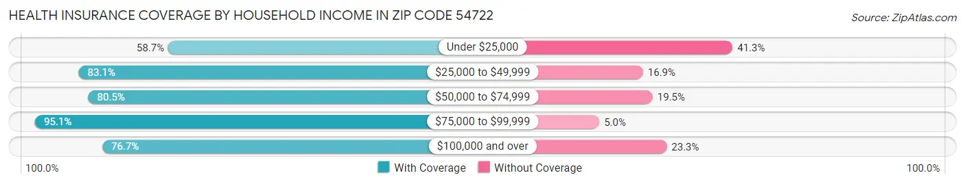 Health Insurance Coverage by Household Income in Zip Code 54722