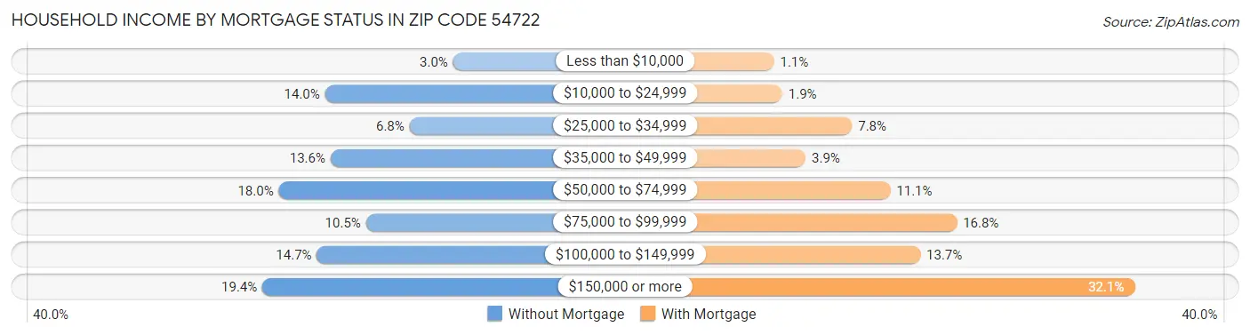 Household Income by Mortgage Status in Zip Code 54722