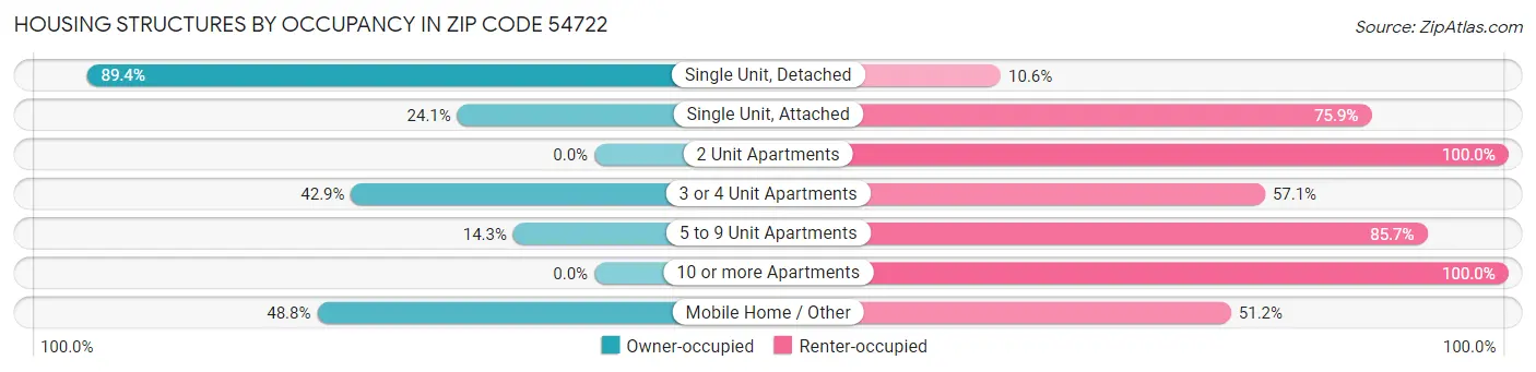 Housing Structures by Occupancy in Zip Code 54722